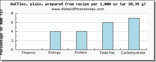 thiamin and nutritional content in thiamine in waffles